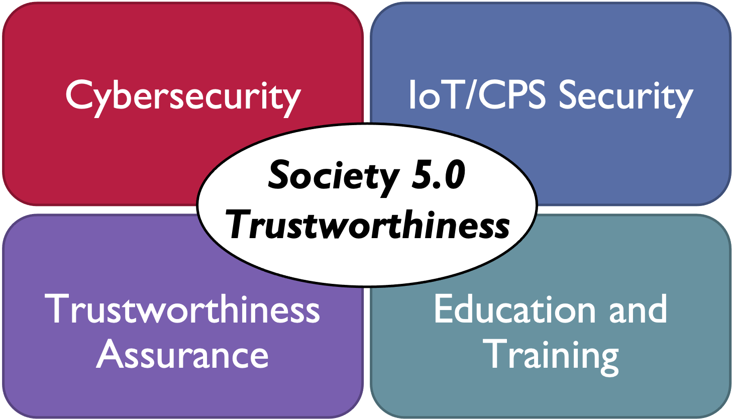 cybersecurity research lab society 5.0